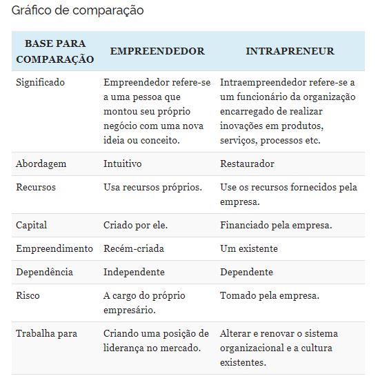 Tabela com comparação feita pela Key Differences entre os perfis do intraempreendedor e do empreendedor.