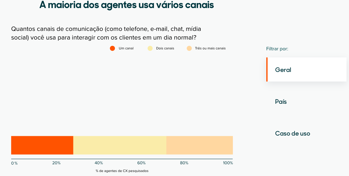 Gráfico demonstrando a porcentagem de quantos canais são utilizados normalmente para s interações com os clientes.