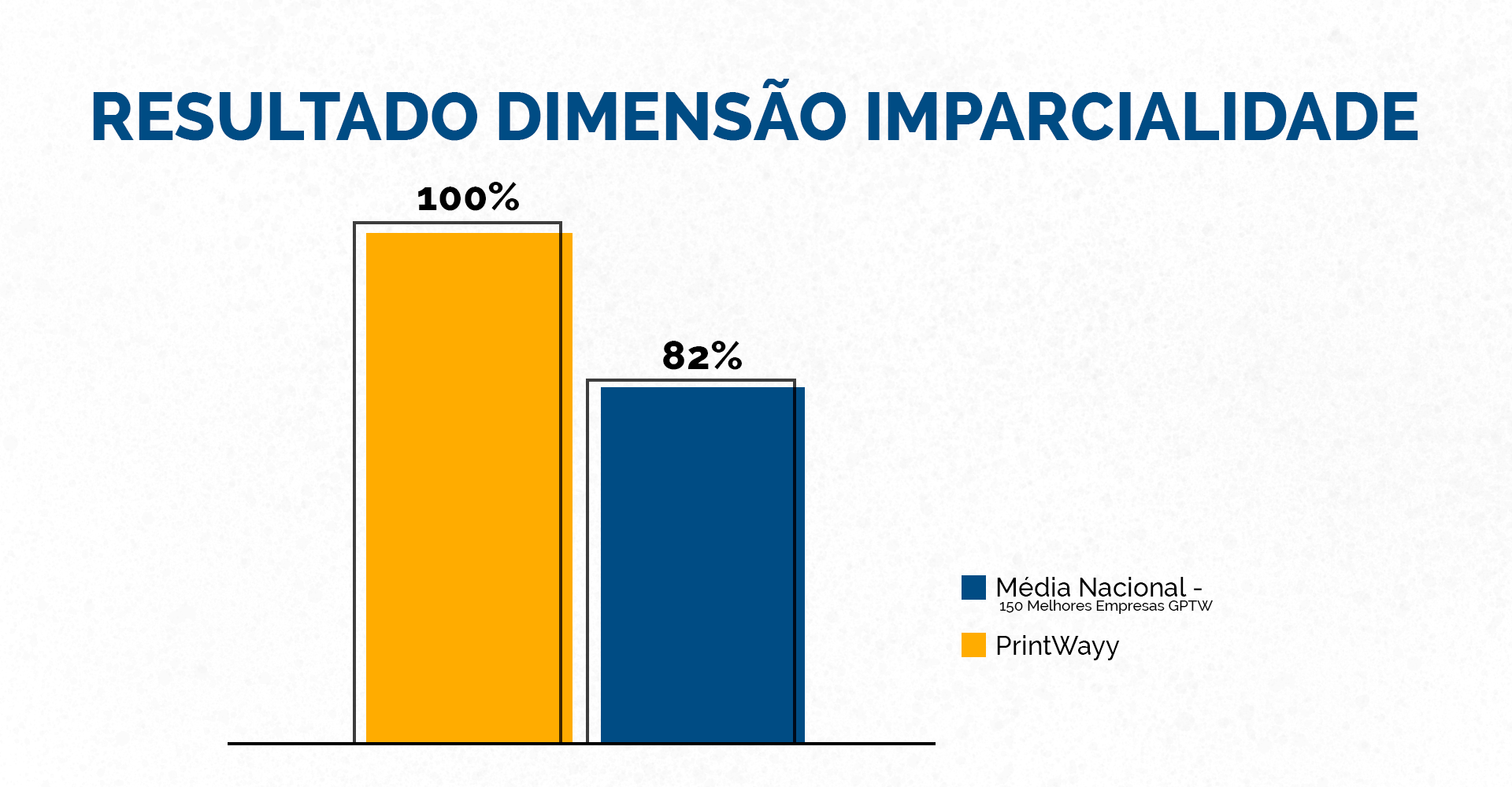 O gráfico demonstra o resultado da dimensão da imparcialidade, com a média nacional e a média obtida pela PrintWayy.
