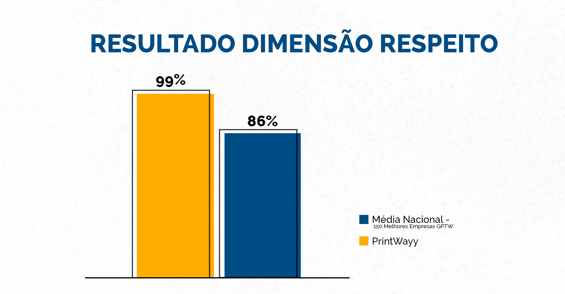 O gráfico demonstra o resultado da dimensão de respeito, com a média nacional e a média obtida pela PrintWayy.