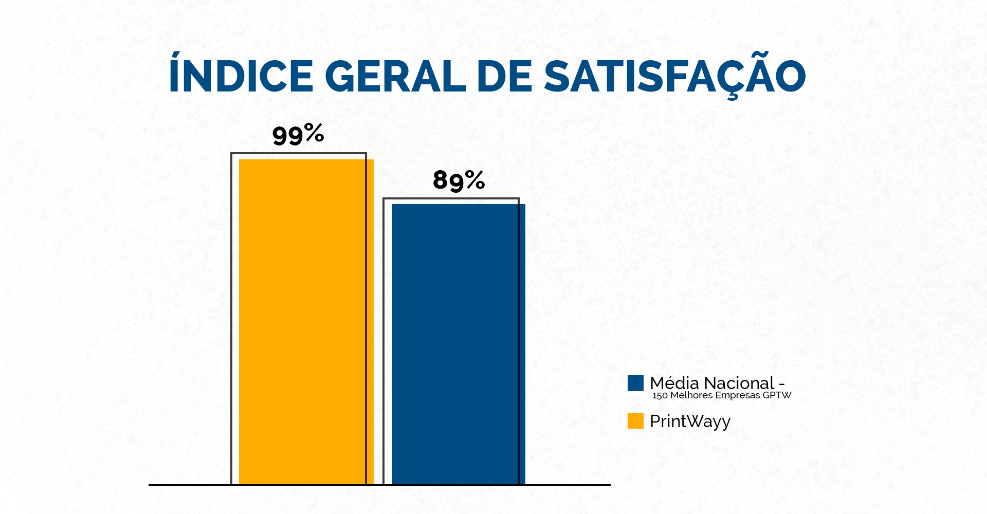 O gráfico demonstra o resultado do índice geral de satisfação, com a média nacional e a média obtida pela PrintWayy.