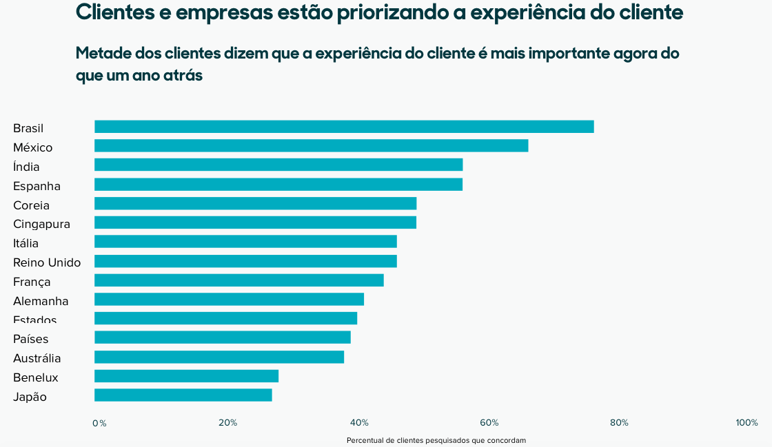 Gráfico demonstrando as porcentagens de clientes os quais concordam que a experiência do cliente é mais importante agora do que um ano atrás.