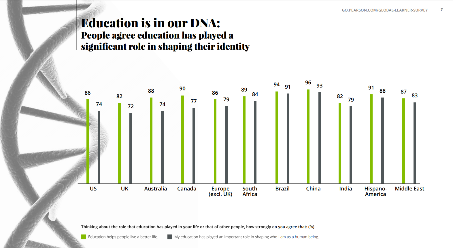 Gráfico intitulado "Education is in our DNA" ou "Educação está em nosso DNA", da Pearson Global Learner Survey.