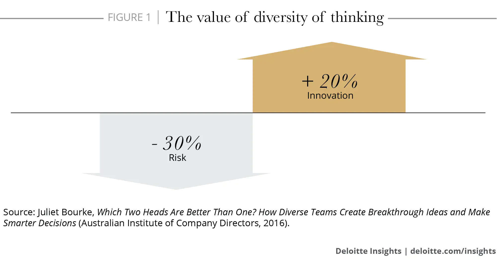 Figura a qual representa o valor da diversidade cognitiva, produzido pela Deloitte.