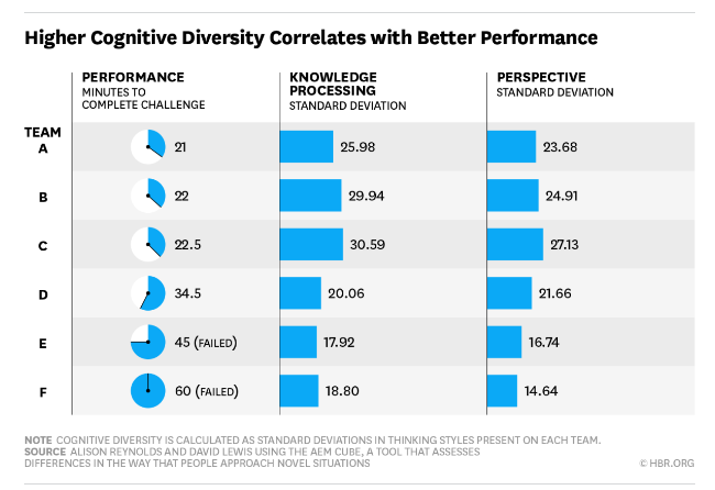 Gráfico disponibilizado pela HBR, sobre um estudo o qual relaciona a diversidade cognitiva com uma melhor performance.
