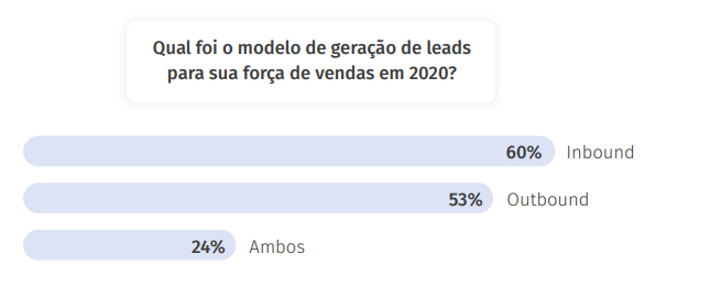 Porcentagem de empresas que utilizam o modelo de geração de leads inbound, outbound ou ambos no Brasil, segundo o estudo da Meetime.