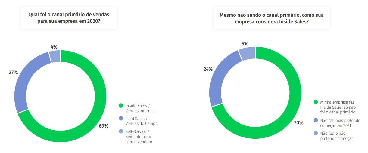 Representação de gráficos demonstrando os canais de vendas que as empresas do Brasil utilizam, estudo produzido pela Meetime.