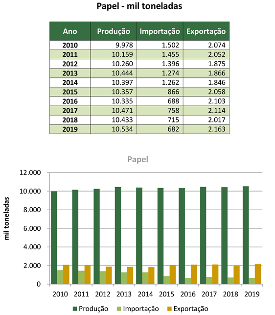 Tabela e gráfico demonstrando as quantidades de produção, importação e exportação de papel no Brasil, valores disponibilizados pela IBÁ - Indústria Brasileira de Árvores