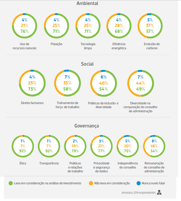 Gráficos contendo as porcentagens dos aspectos mais observados pelas gestoras de recursos, relacionados ao ESG. 