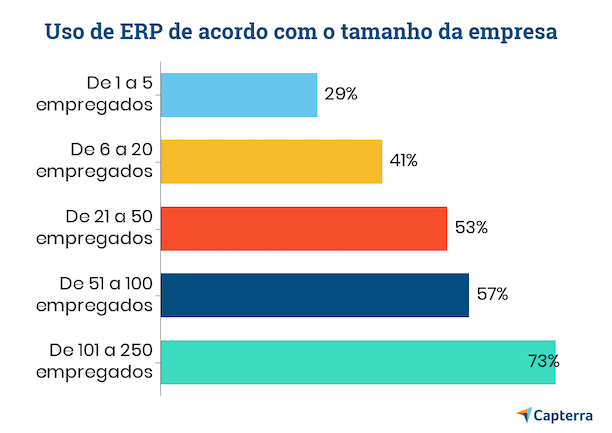 Gráfico demonstrando o uso de softwares ERP de acordo com o tamanho da empresa, da pesquisa produzida pelo Capterra.