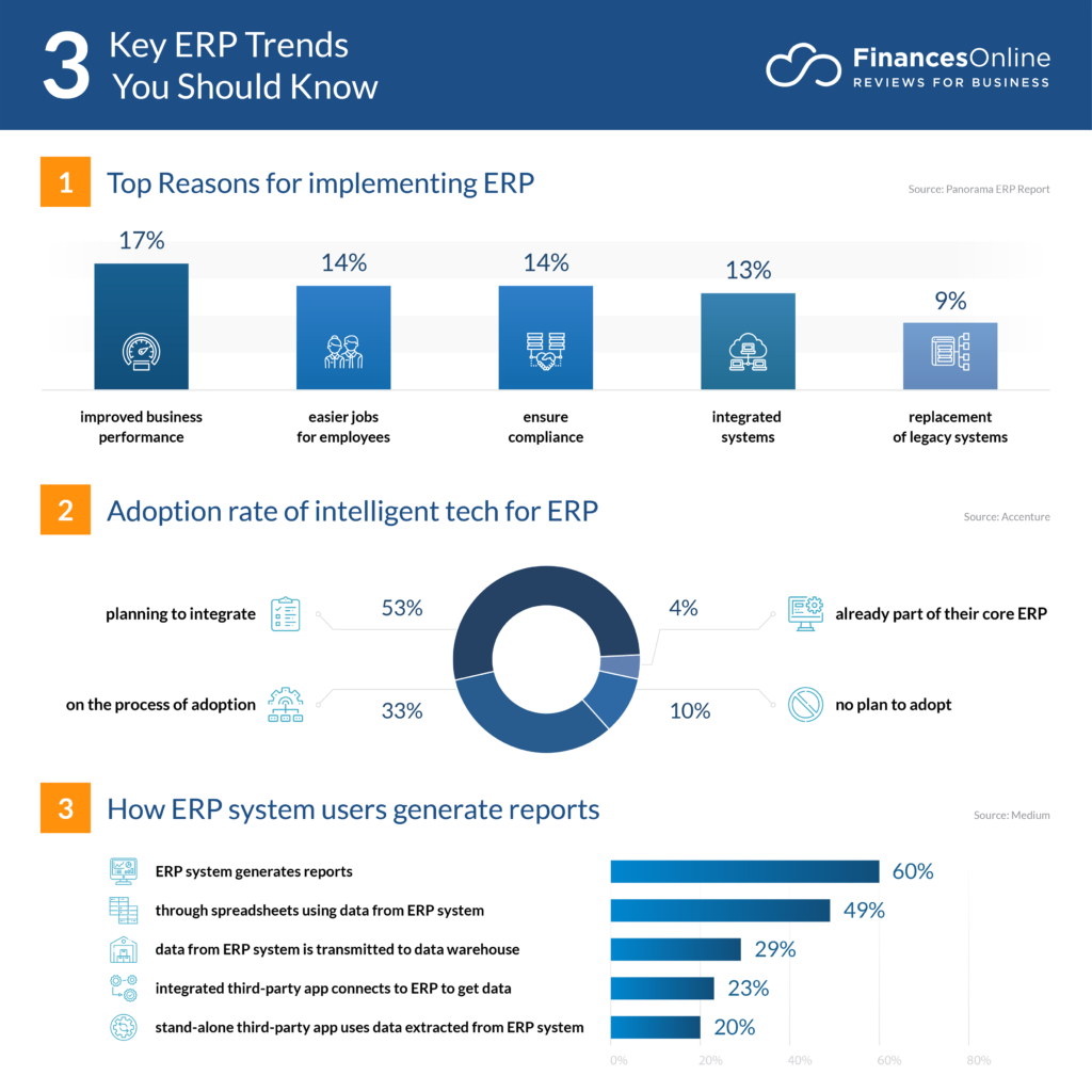 03 tendências chave de softwares ERP que você deve conhecer, presentes no artigo produzido pela FinancesOnline.