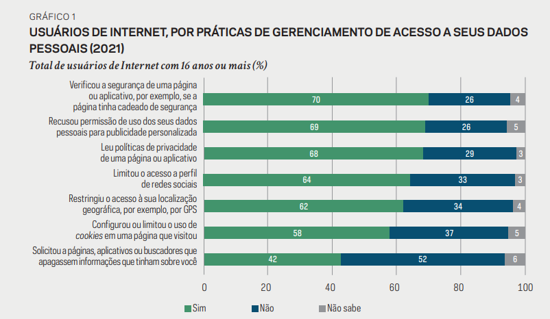 Gráfico demonstrando as práticas de usuários de internet, por práticas de gerenciamento de acesso a seus dados pessoais em 2021.