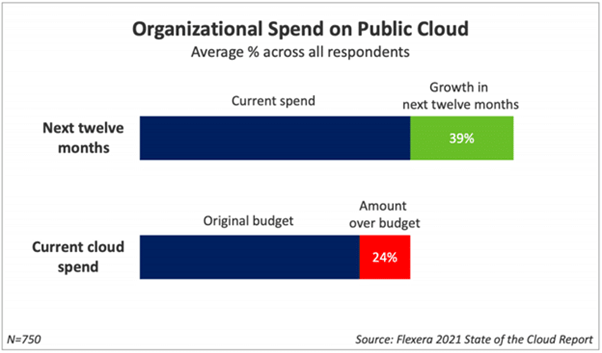 Gráficos que demuestran el gasto organizacional en la nube pública.