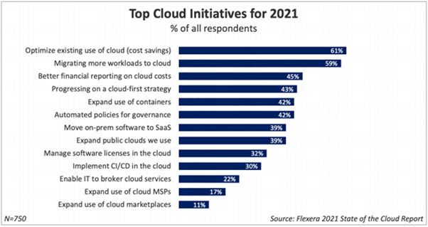 Gráfico con las principales iniciativas en la nube para 2021.