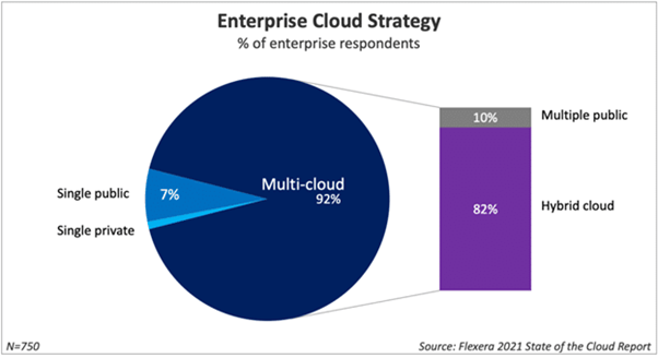 Gráficos que demuestran la estrategia empresarial en la nube.