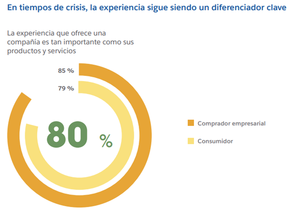 Tablas de estudio Estado del Cliente Conectado., produzido por Salesforce.