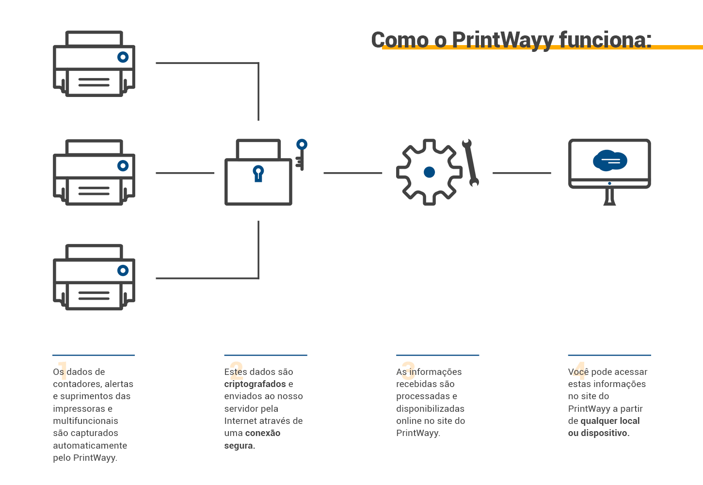 Representação de como o PrintWayy funciona.