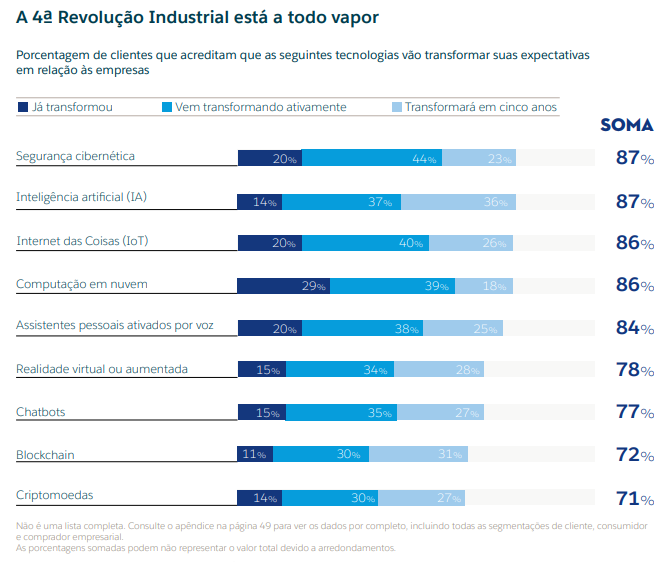 Relatório “State of the Connected Customer” 2018 - Salesforce Research.