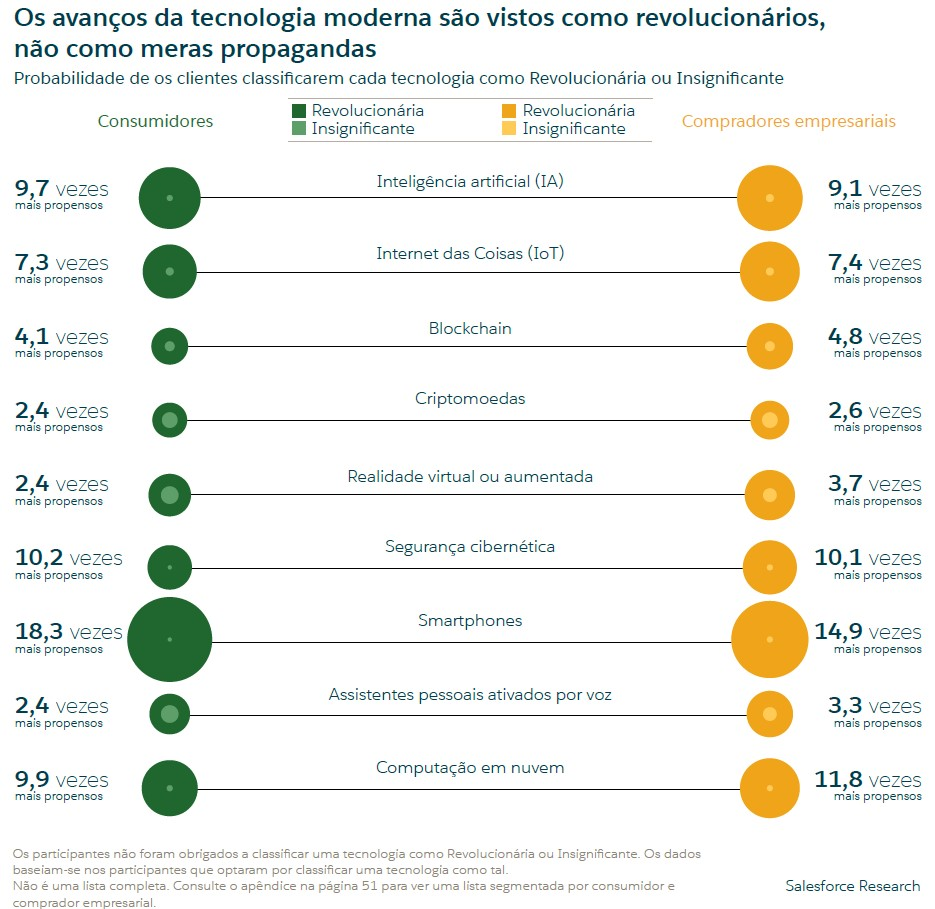 Relatório “State of the Connected Customer” 2018 - Salesforce Research.