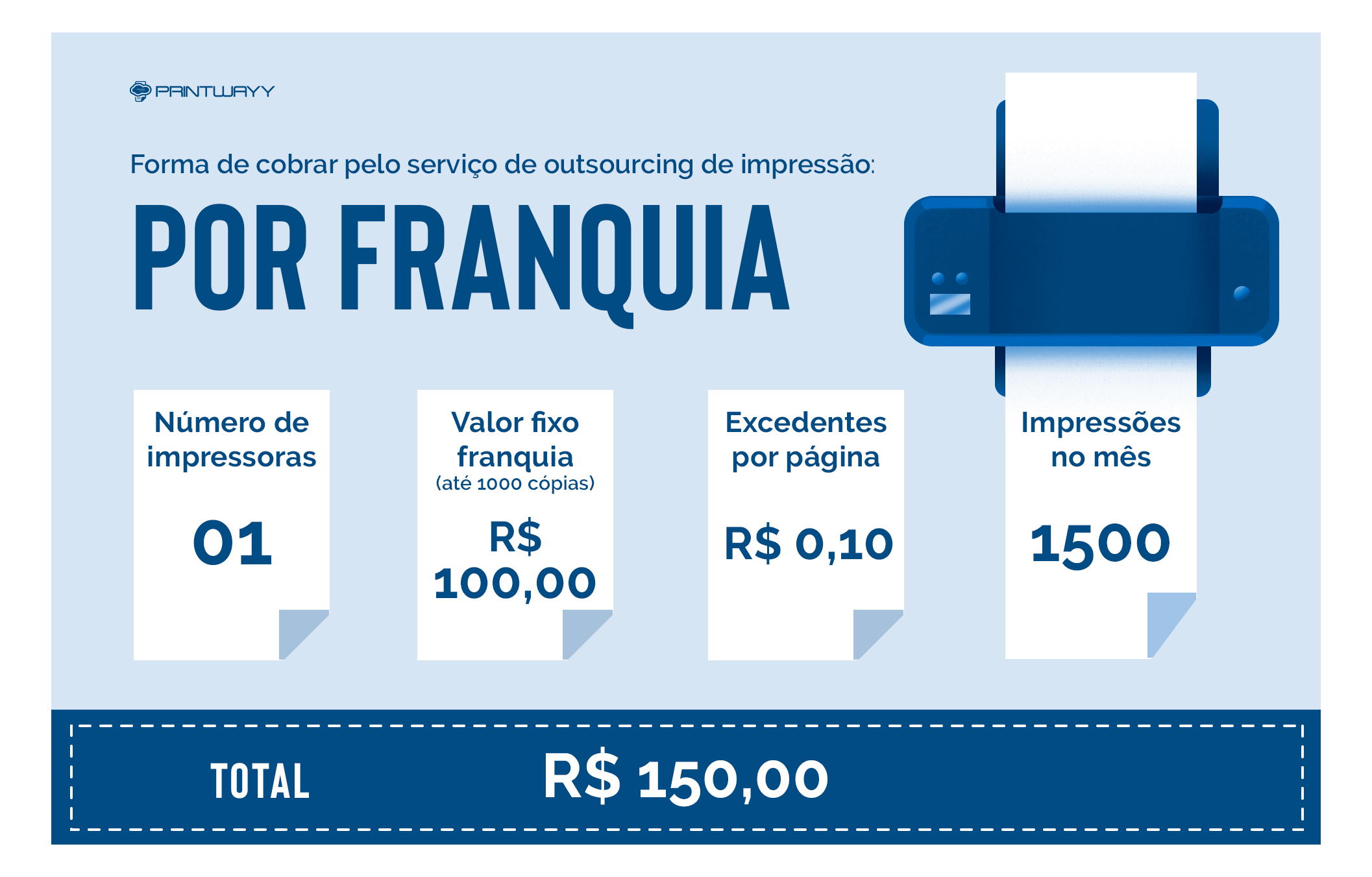 Infográfico da Forma de cobrar pelo serviço de outsourcing de impressão - por franquia.