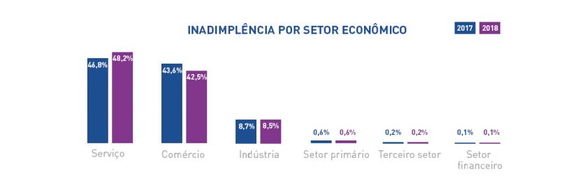 Gráfico inadimplência por setor econômico - Serasa Experian.