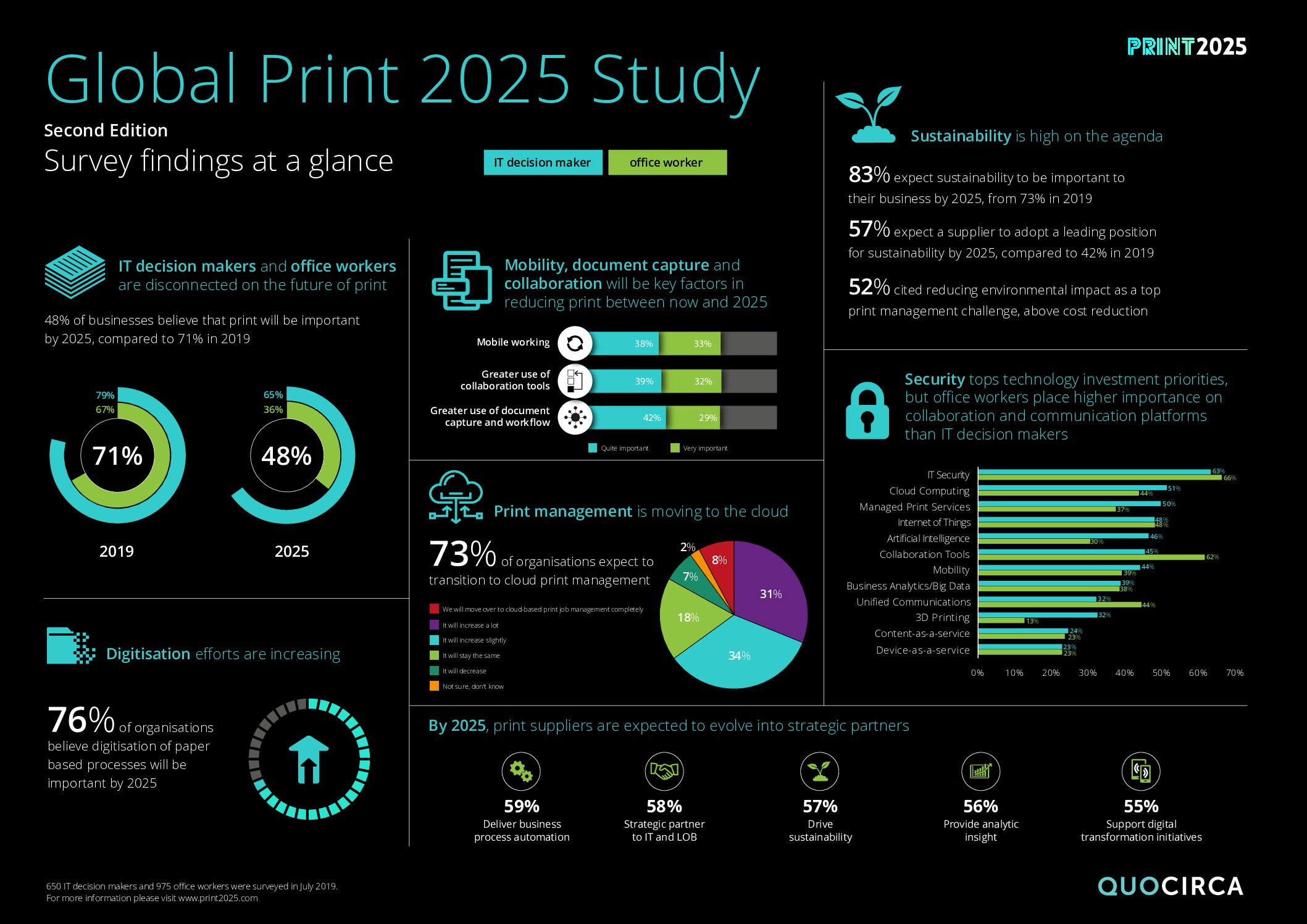 Infográfico da pesquisa o futuro da impressão - Quocirca Gobal Print 2025.
