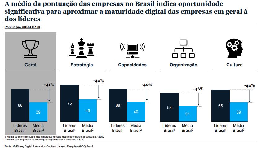 Gráfico transformação digital no Brasil - fonte McKinsey & Company.