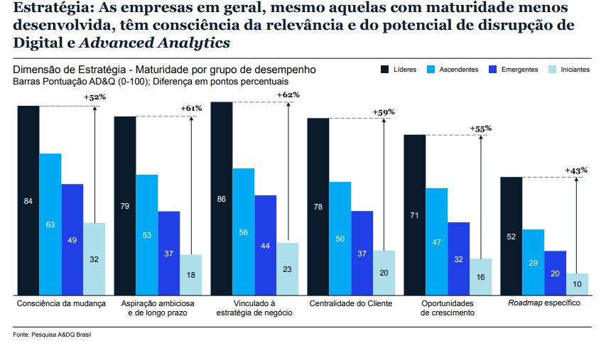 Gráfico transformação digital no Brasil - fonte McKinsey & Company.
