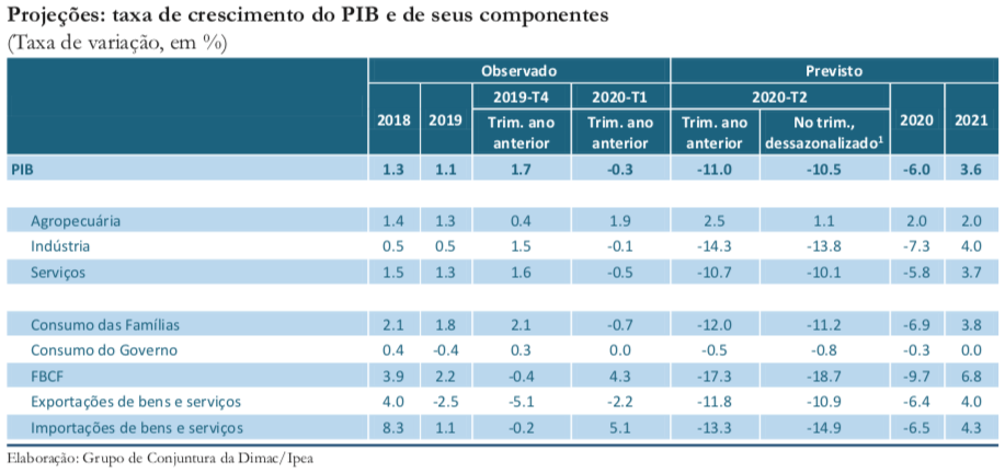 Tabela que mostra as projeções do PIB brasileiro para os anos 2020 e 2021, elaborada pela IPEA.