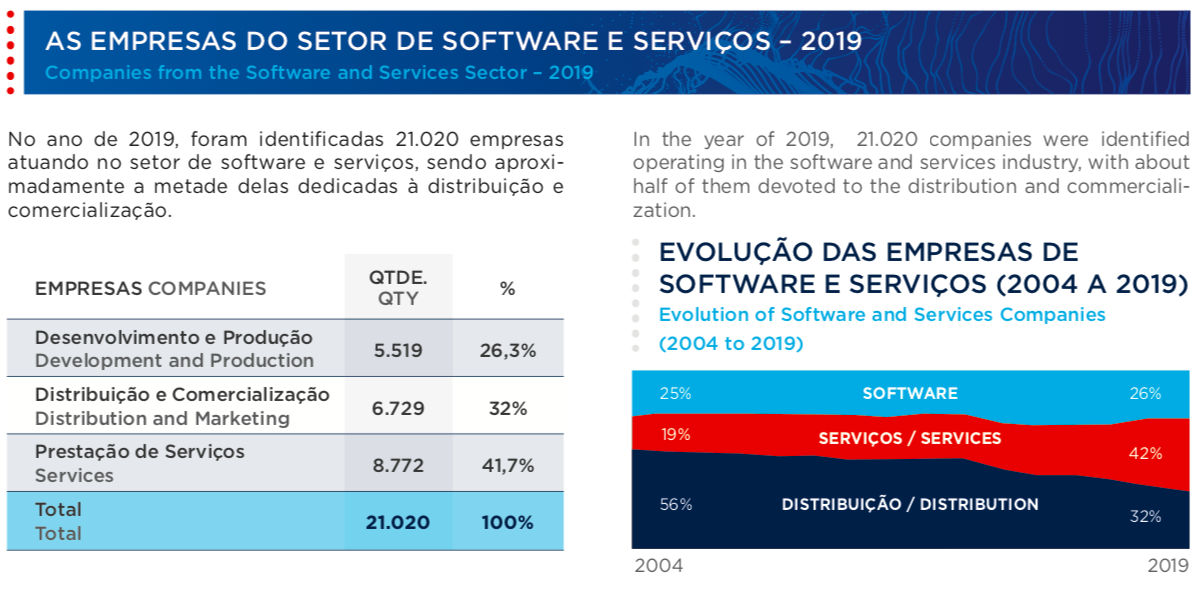 Tabela que demonstra o total de empresas atuantes no setor de software e serviços no Brasil, referente ao ano de 2019, Fonte: relatório da ABES. 