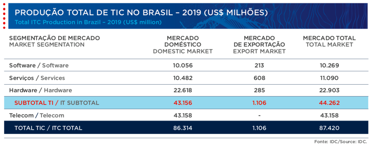 Tabela demonstrando a produção total de TIC no Brasil, referente ao ano de 2019. Fonte: relatório da ABES. 