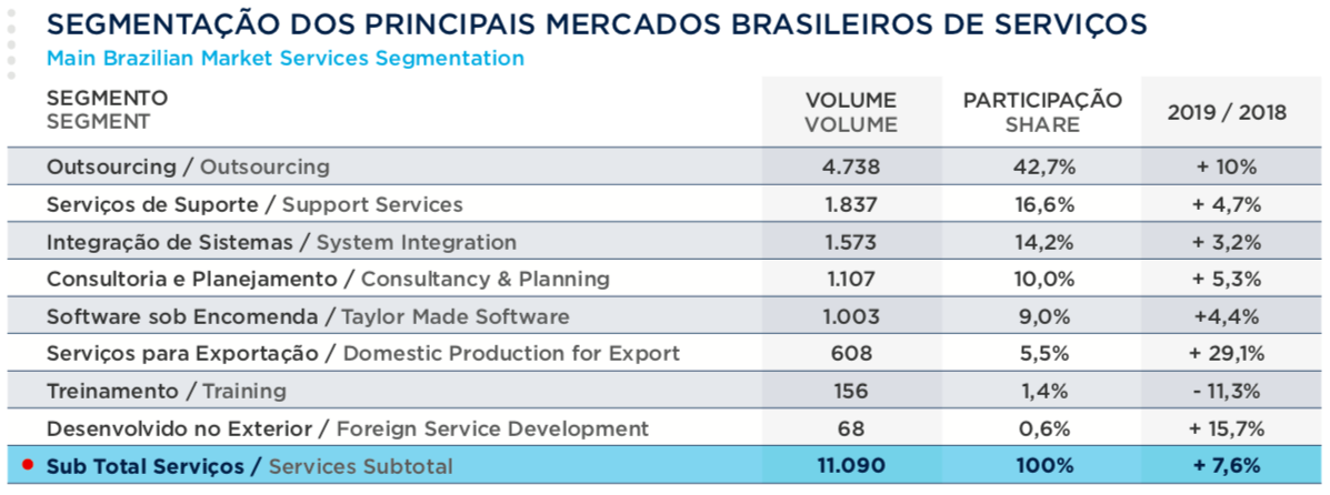 Tabela demonstrando a segmentação dos principais mercados brasileiros de serviços. Fonte: relatório da ABES. 