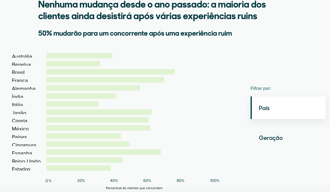 Gráfico demonstrando que até 50% dos clientes concordam que mudarão para um concorrente após uma experiência ruim.