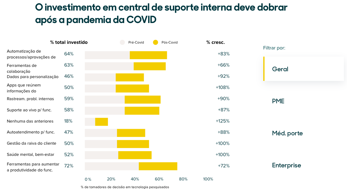 Gráfico ilustrativo dos investimentos em central de suporte interno após a pandemia de COVID-19.