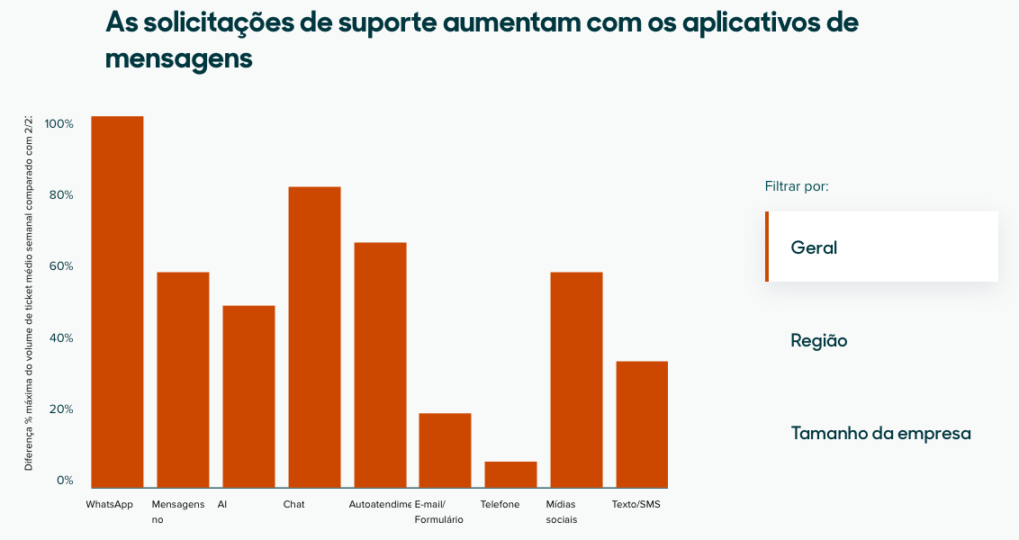 Gráfico ilustrando as porcentagens de solicitação de suporte através de aplicativos de mensagens.