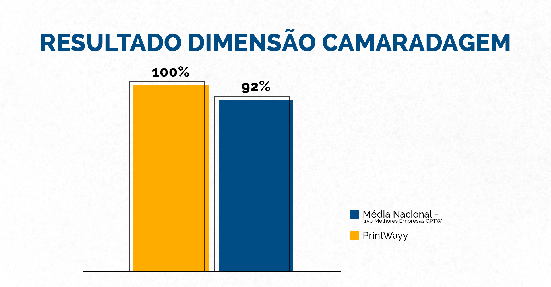 O gráfico demonstra o resultado da dimensão da camaradagem, com a média nacional e a média obtida pela PrintWayy.
