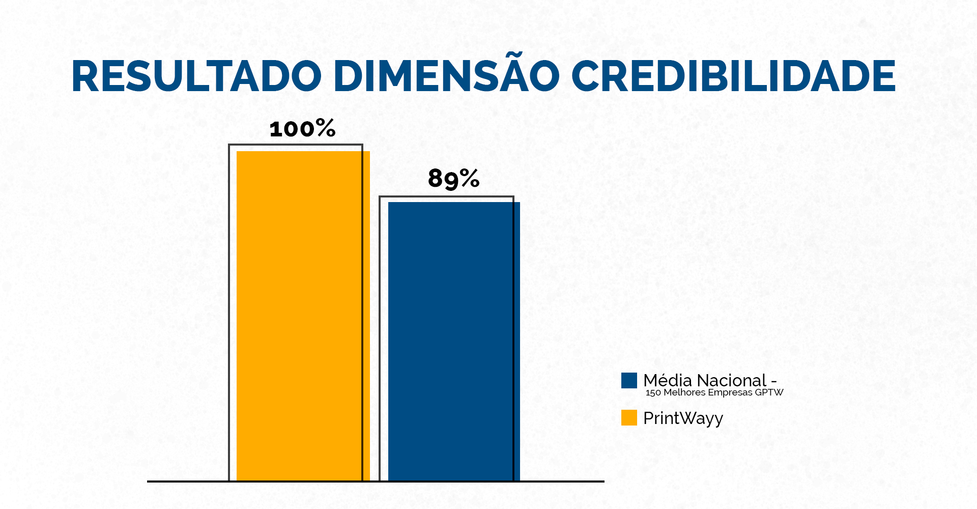 O gráfico demonstra o resultado da dimensão da credibilidade, com a média nacional e a média obtida pela PrintWayy.