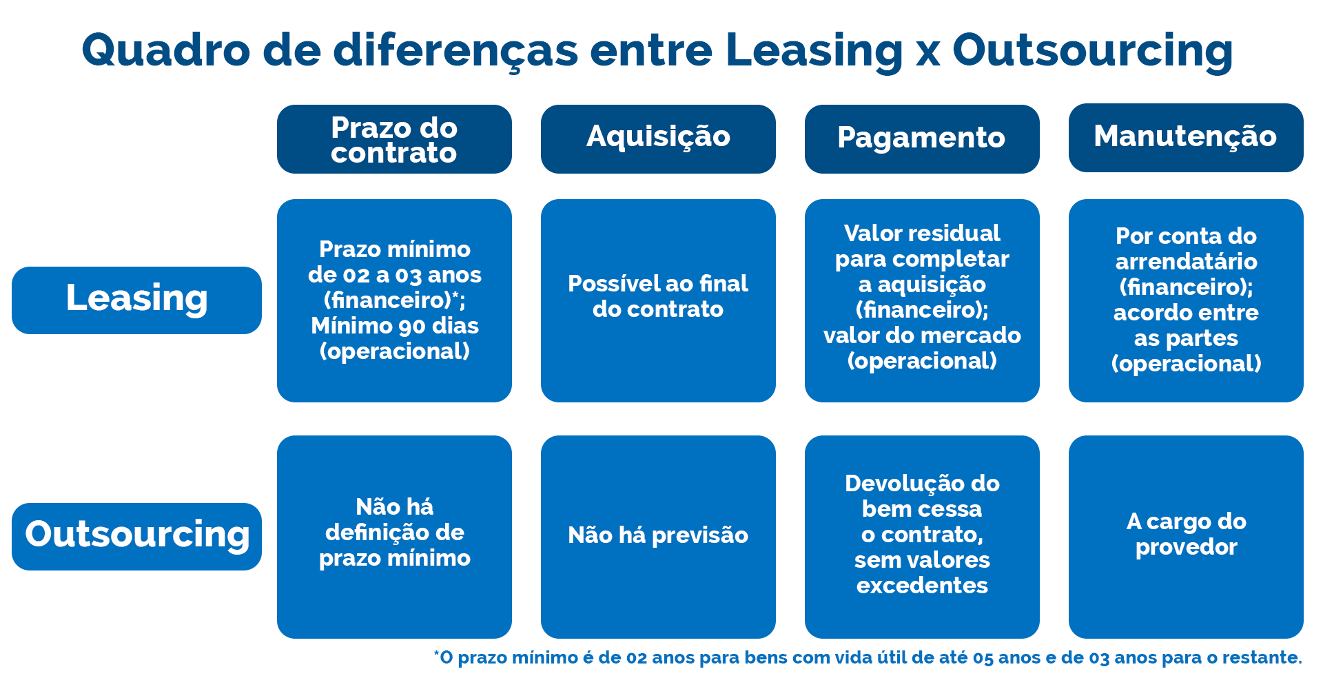 Tabela demonstrando as diferenças entre leasing e outsourcing, entre os prazos do contrato, a aquisição, pagamento e manutenção.