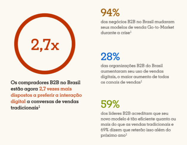 Dados e porcentagens da pesquisa Cenário de Vendas no Brasil 2020, produzida pelo LiknedIn..