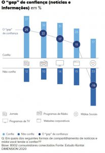 Gráfico demonstrando o gap de confiança (notícias e informações) em %.