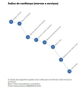 Gráfico demonstrando os índices de confiança por marcas e serviços, resultados da pesquisa realizada pela DIMENSION.