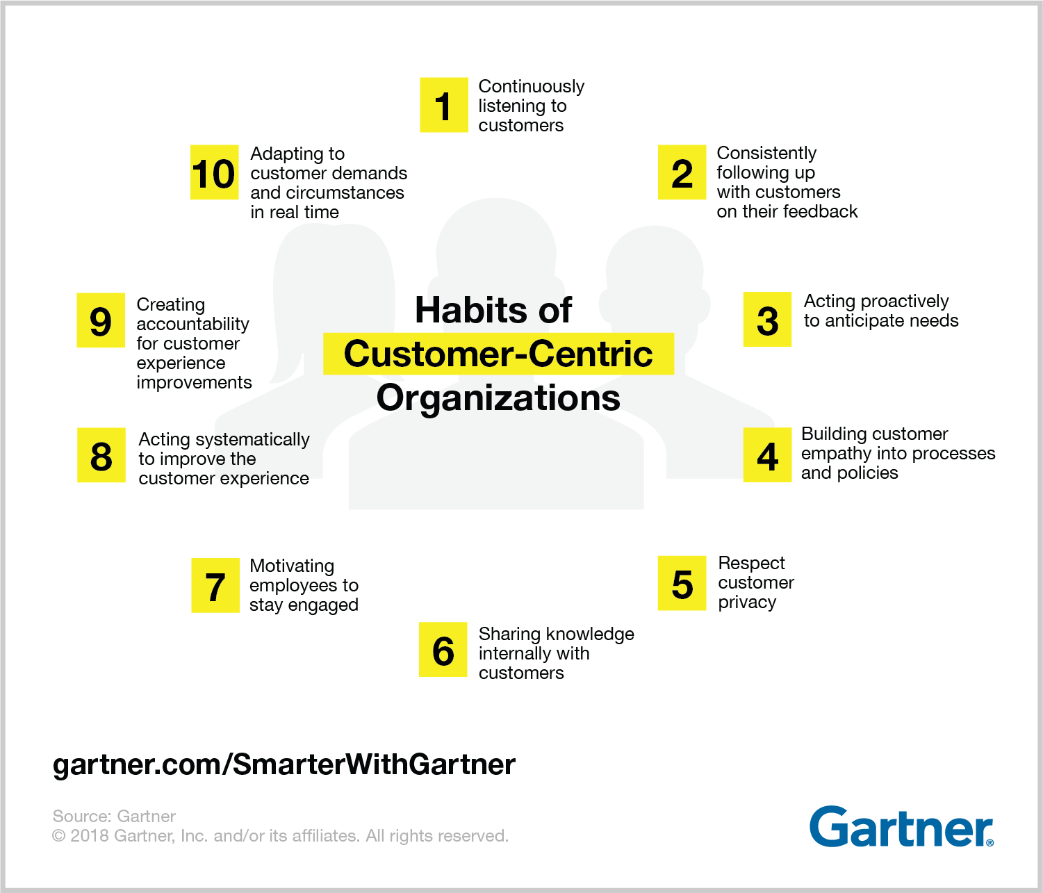 A imagem traz os 10 hábitos de organizações que fazem uso do Customer Centricity.