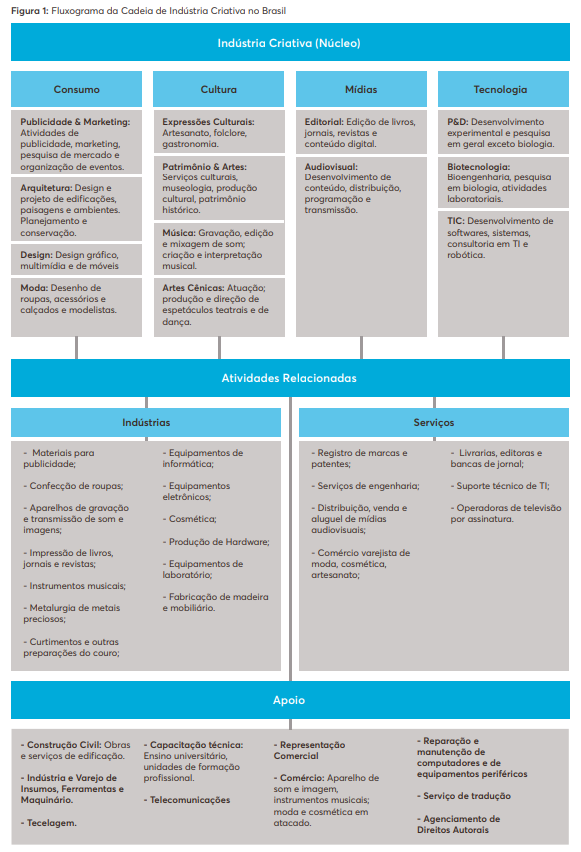 Fluxograma da Cadeia de Indústria Criativa no Brasil, demonstrando todos os setores que englobam a economia criativa.