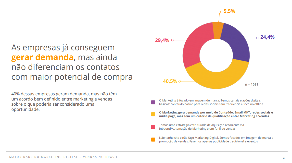 Gráfico demonstrando as estratégias de marketing utilizada pelas empresas, incluindo o Inbound, com suas respectivas porcentagens.