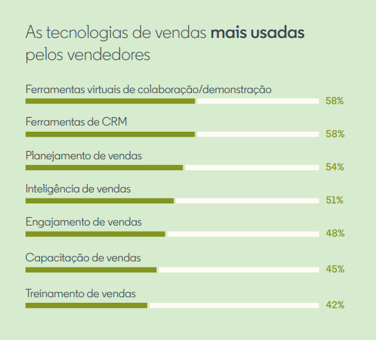 As tecnologias de vendas mais usadas pelos vendedores, capazes de aprimorar a rotina comercial.