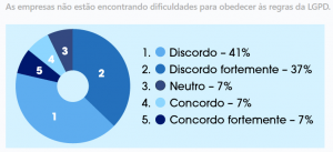 Gráfico referente à pesquisa com temática LGPD produzida pela PMG Academy.