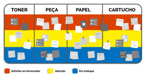 Um quadro exemplificando um Kanban de movimentação de estoque.