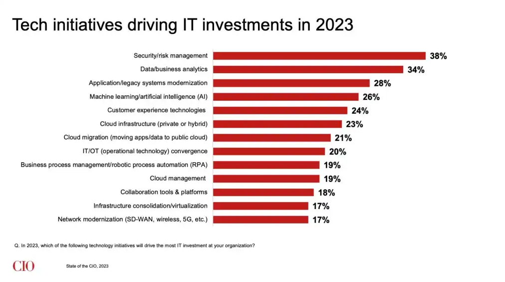 Gráfico com as 13 iniciativas de tecnologia que impulsionam investimentos em TI em 2023, do estudo State of CIO, 2023.