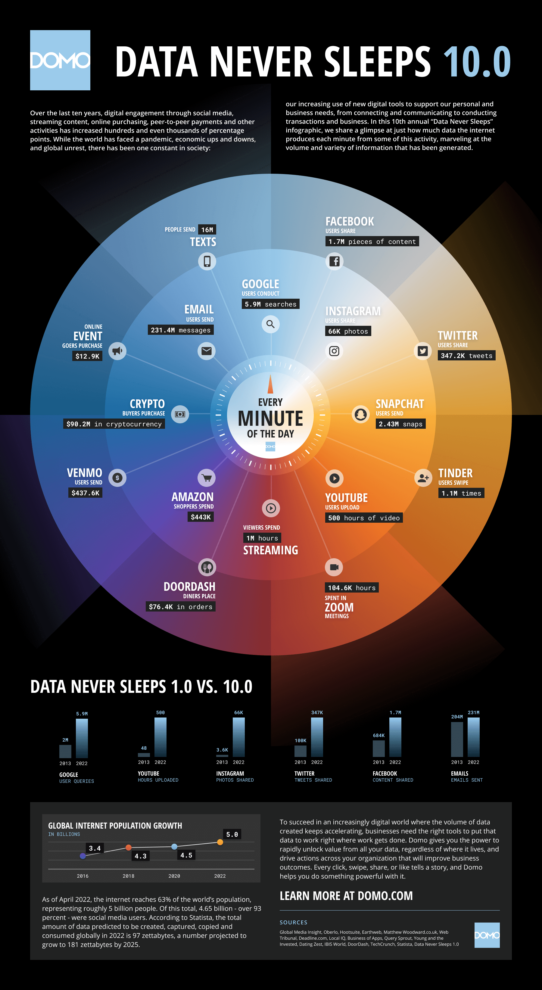 Infográfico produzido pela Domo, chamado “Data Never Sleeps” (ou “Dados Nunca Dormem”, em português), e traz pontos relevantes sobre o que acontece a cada minuto na internet.
