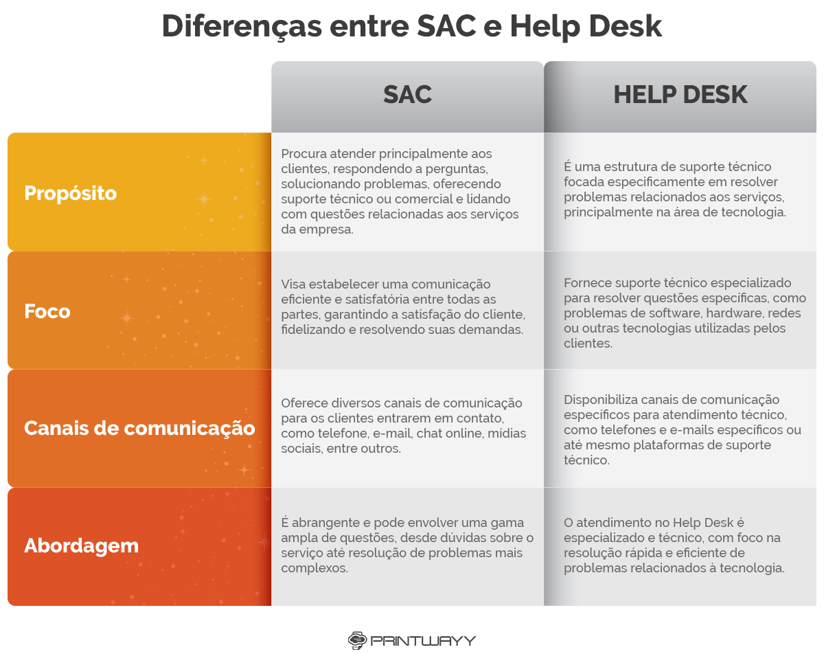Tabela demonstrando as diferenças entre SAC e Help Desk.